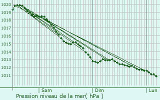 Graphe de la pression atmosphrique prvue pour Champeaux-sur-Sarthe