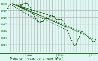Graphe de la pression atmosphrique prvue pour Balsthal