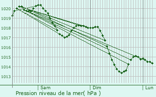 Graphe de la pression atmosphrique prvue pour Mattenbach (Kreis 7)