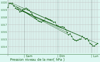 Graphe de la pression atmosphrique prvue pour Les Plains-et-Grands-Essarts