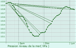 Graphe de la pression atmosphrique prvue pour Plufur