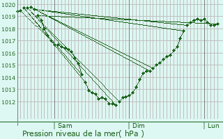 Graphe de la pression atmosphrique prvue pour Yffiniac