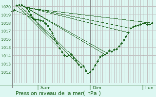 Graphe de la pression atmosphrique prvue pour Deauville