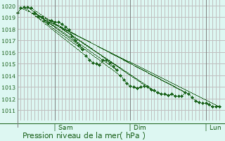 Graphe de la pression atmosphrique prvue pour Clvilliers