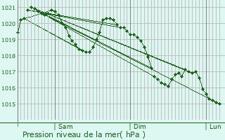 Graphe de la pression atmosphrique prvue pour Sainte-Marie-de-Cuines