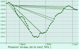 Graphe de la pression atmosphrique prvue pour Le Relecq-Kerhuon