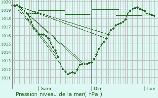 Graphe de la pression atmosphrique prvue pour Plogonnec