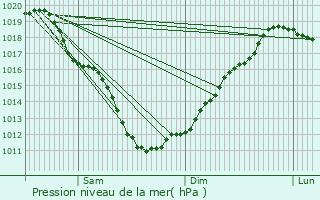 Graphe de la pression atmosphrique prvue pour Plouigneau