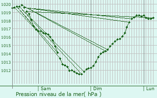 Graphe de la pression atmosphrique prvue pour Trmloir