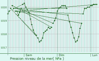 Graphe de la pression atmosphrique prvue pour Oroszlny