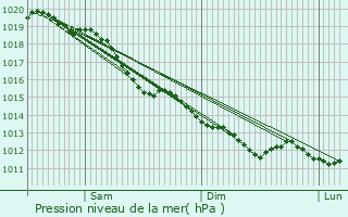 Graphe de la pression atmosphrique prvue pour Longjumeau