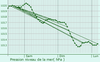 Graphe de la pression atmosphrique prvue pour Kilstett