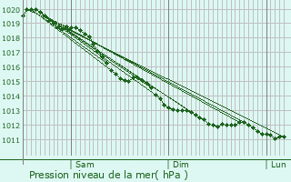 Graphe de la pression atmosphrique prvue pour Brchamps