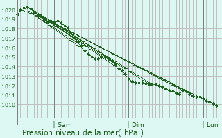 Graphe de la pression atmosphrique prvue pour Combray