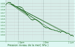 Graphe de la pression atmosphrique prvue pour Rocquancourt