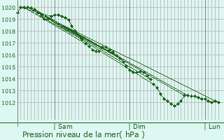 Graphe de la pression atmosphrique prvue pour Saint-Martin-sur-le-Pr