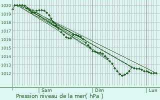 Graphe de la pression atmosphrique prvue pour Vertus