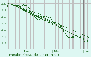 Graphe de la pression atmosphrique prvue pour Lepuix
