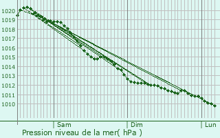 Graphe de la pression atmosphrique prvue pour Esson