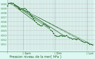 Graphe de la pression atmosphrique prvue pour Le Mnil-Brard