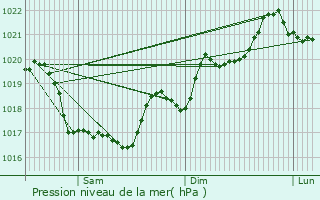 Graphe de la pression atmosphrique prvue pour Bouan