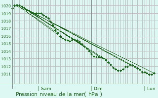 Graphe de la pression atmosphrique prvue pour Croissy-sur-Seine