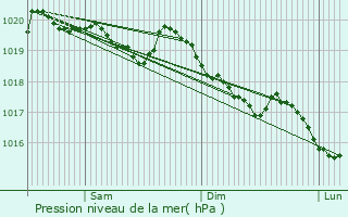 Graphe de la pression atmosphrique prvue pour La Cte-d