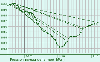 Graphe de la pression atmosphrique prvue pour Le Portel