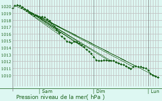 Graphe de la pression atmosphrique prvue pour Le Tourneur