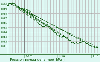 Graphe de la pression atmosphrique prvue pour Champigny-la-Futelaye