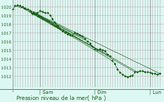 Graphe de la pression atmosphrique prvue pour Argers