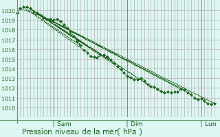 Graphe de la pression atmosphrique prvue pour Bosc-Renoult-en-Ouche