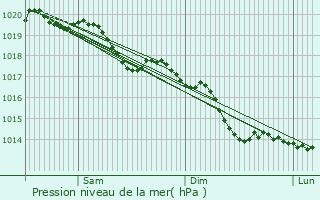Graphe de la pression atmosphrique prvue pour Ban-de-Sapt