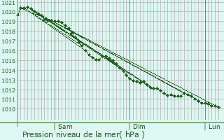 Graphe de la pression atmosphrique prvue pour Courtonne-les-Deux-glises