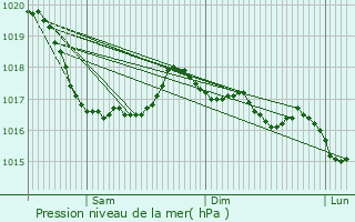 Graphe de la pression atmosphrique prvue pour Gouesnou