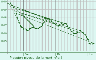 Graphe de la pression atmosphrique prvue pour Mespaul