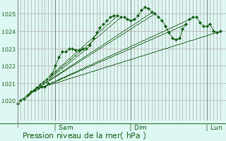 Graphe de la pression atmosphrique prvue pour Louvern