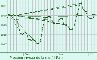 Graphe de la pression atmosphrique prvue pour Ayguatbia-Talau