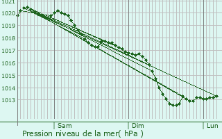 Graphe de la pression atmosphrique prvue pour Guinzeling