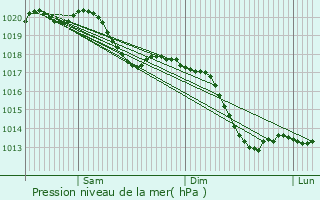 Graphe de la pression atmosphrique prvue pour Bitschhoffen