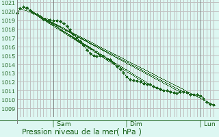 Graphe de la pression atmosphrique prvue pour Cristot