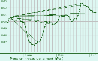 Graphe de la pression atmosphrique prvue pour Modane