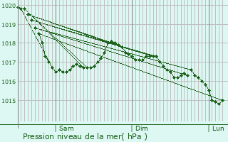 Graphe de la pression atmosphrique prvue pour Kernilis