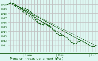 Graphe de la pression atmosphrique prvue pour Sagy
