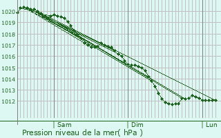 Graphe de la pression atmosphrique prvue pour Vaux-ls-Mouron