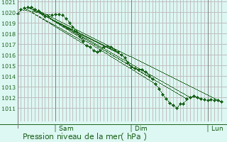 Graphe de la pression atmosphrique prvue pour Pouillon