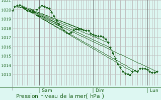 Graphe de la pression atmosphrique prvue pour Zinswiller