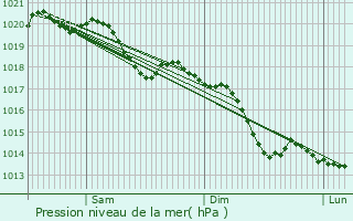 Graphe de la pression atmosphrique prvue pour Alb