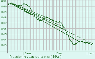 Graphe de la pression atmosphrique prvue pour Romanswiller