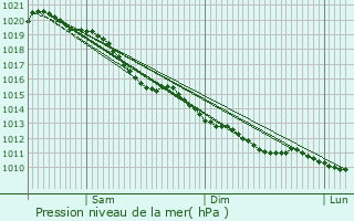 Graphe de la pression atmosphrique prvue pour Saint-Christophe-sur-Cond